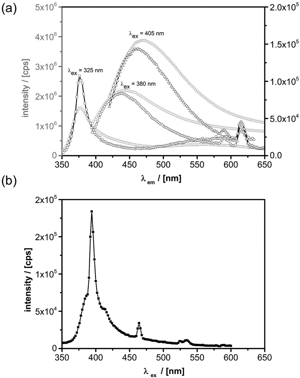 8 of properties europium Nanoparticle shape photoluminescence and anisotropy