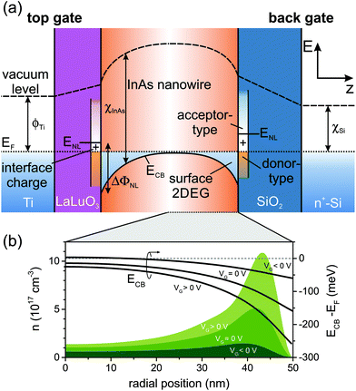 surface equipotential of properties 2 transistor ambiguities nanowire effect in Resolving field