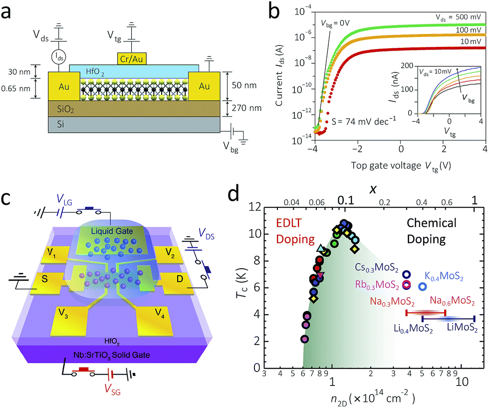 Synthesis and properties of molybdenum disulphide: from bulk to atomic ...