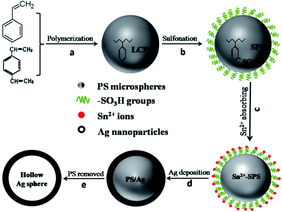 Preparation of large micron-sized monodisperse polystyrene/silver core ...