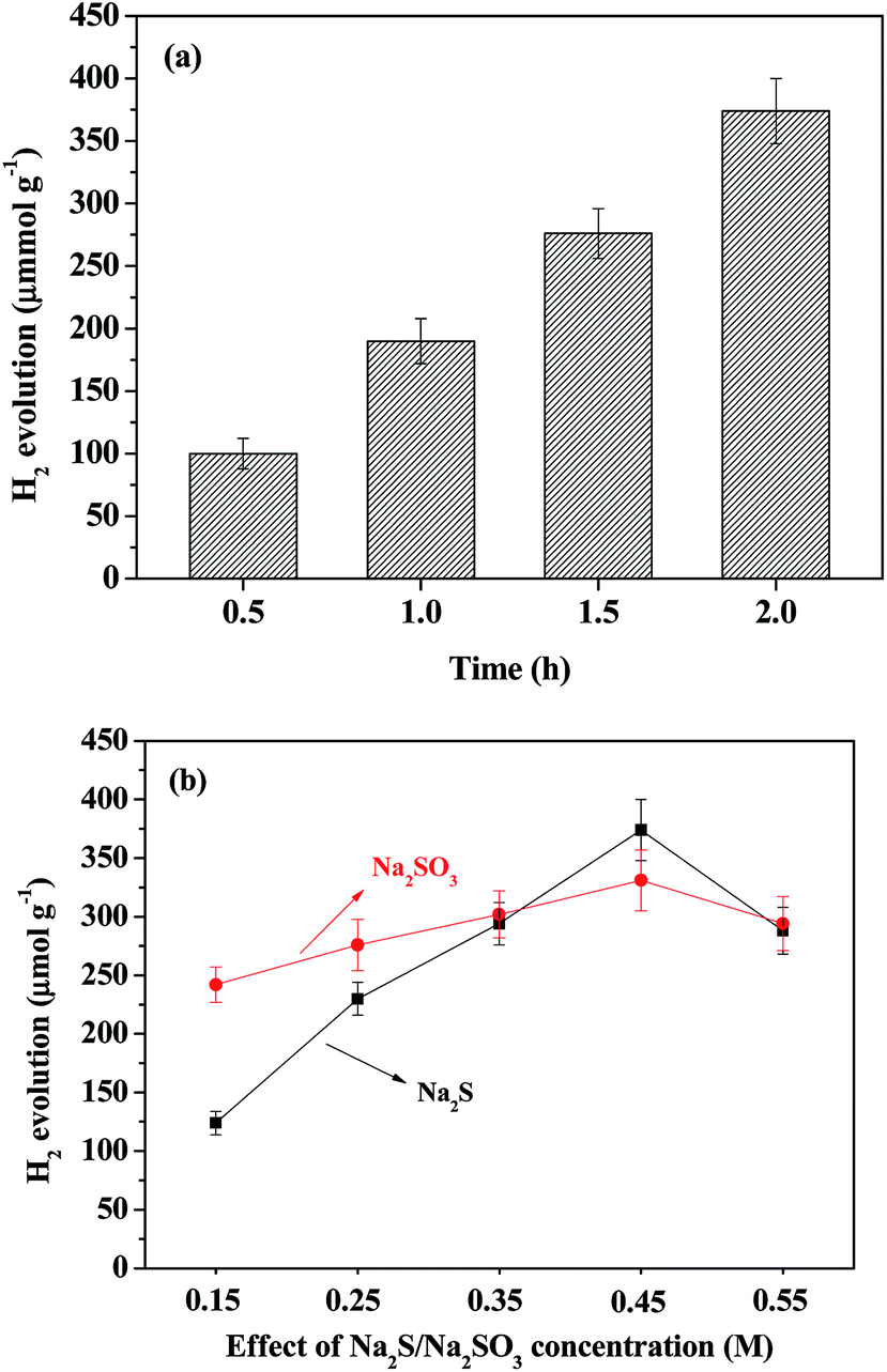 Facile preparation of a ZnS/ZnO nanocomposite for robust sunlight ...