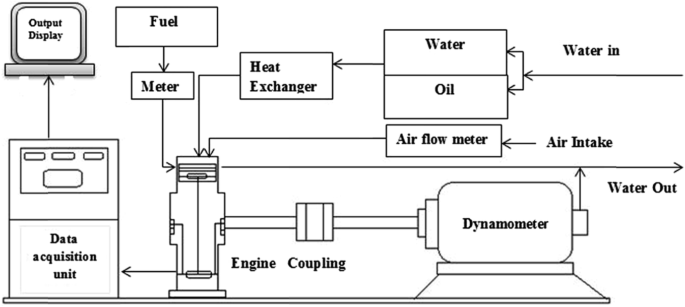 1 Test engine setup.