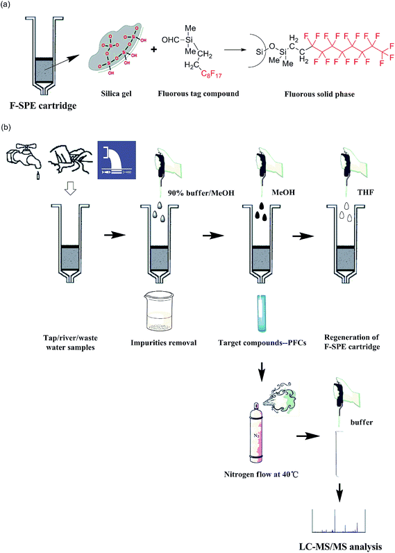 Fluorous solid-phase extraction (F-SPE) as a pilot tool ... fluorine phase diagram 