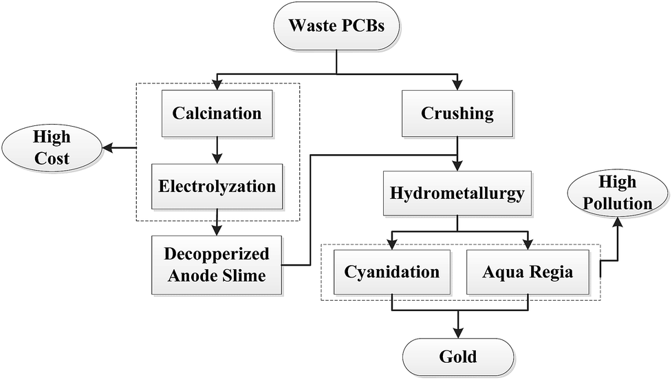  Recycling gold and copper from waste printed circuit 