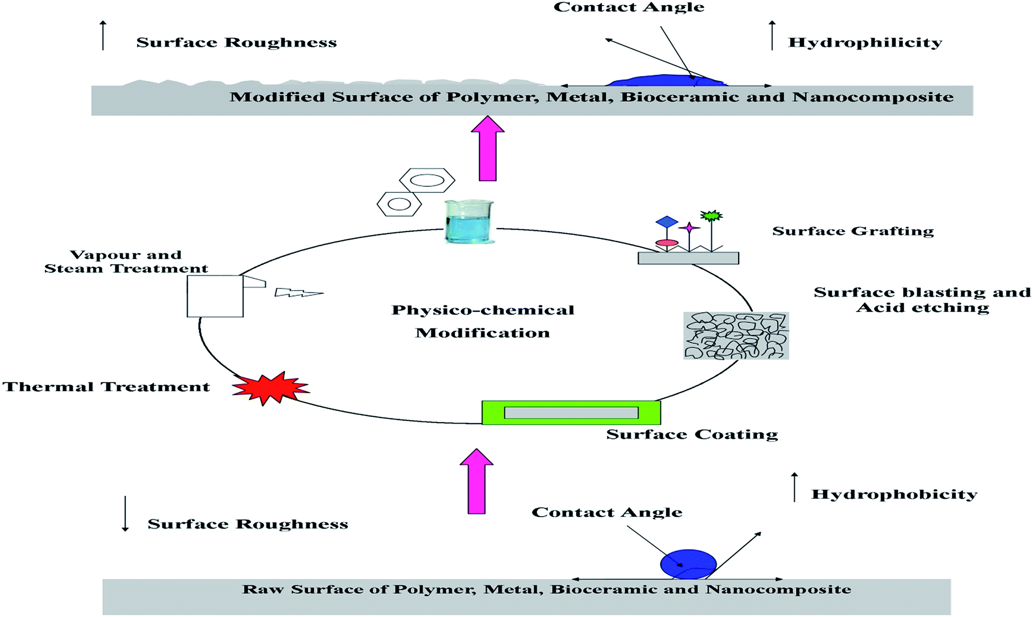 Review: physico-chemical modification as a versatile strategy for the ... - C5ra03018h F2 Hi Res