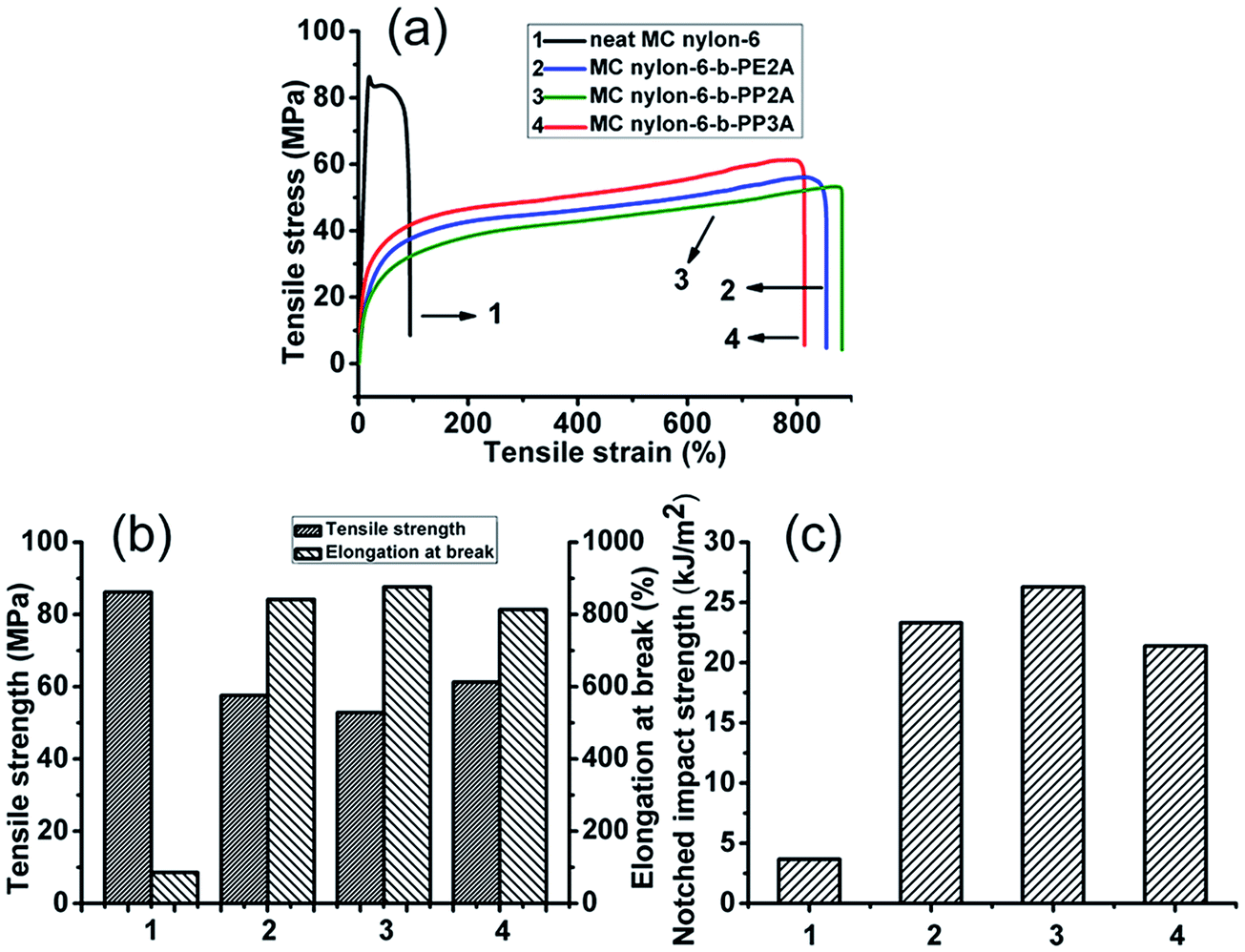 6 Mechanical properties of the MC nylon-6-b-polyether amine copolymers.