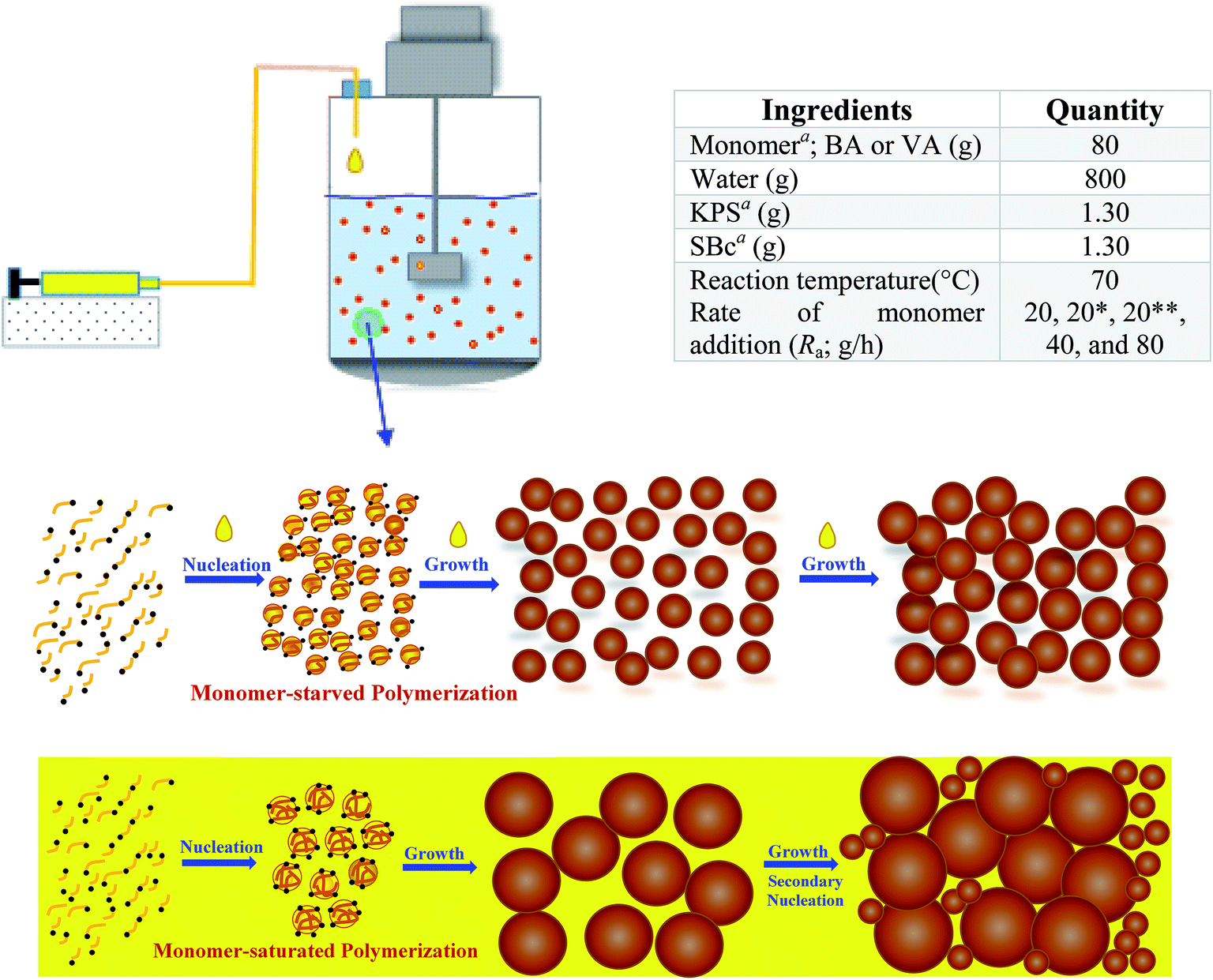 Extending the limits of emulsifier-free emulsion polymerization to ...