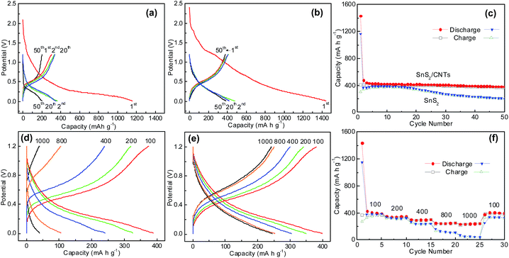 Carbon nanotube-assisted growth of single-/multi-layer SnS 2 and SnO 2 ...