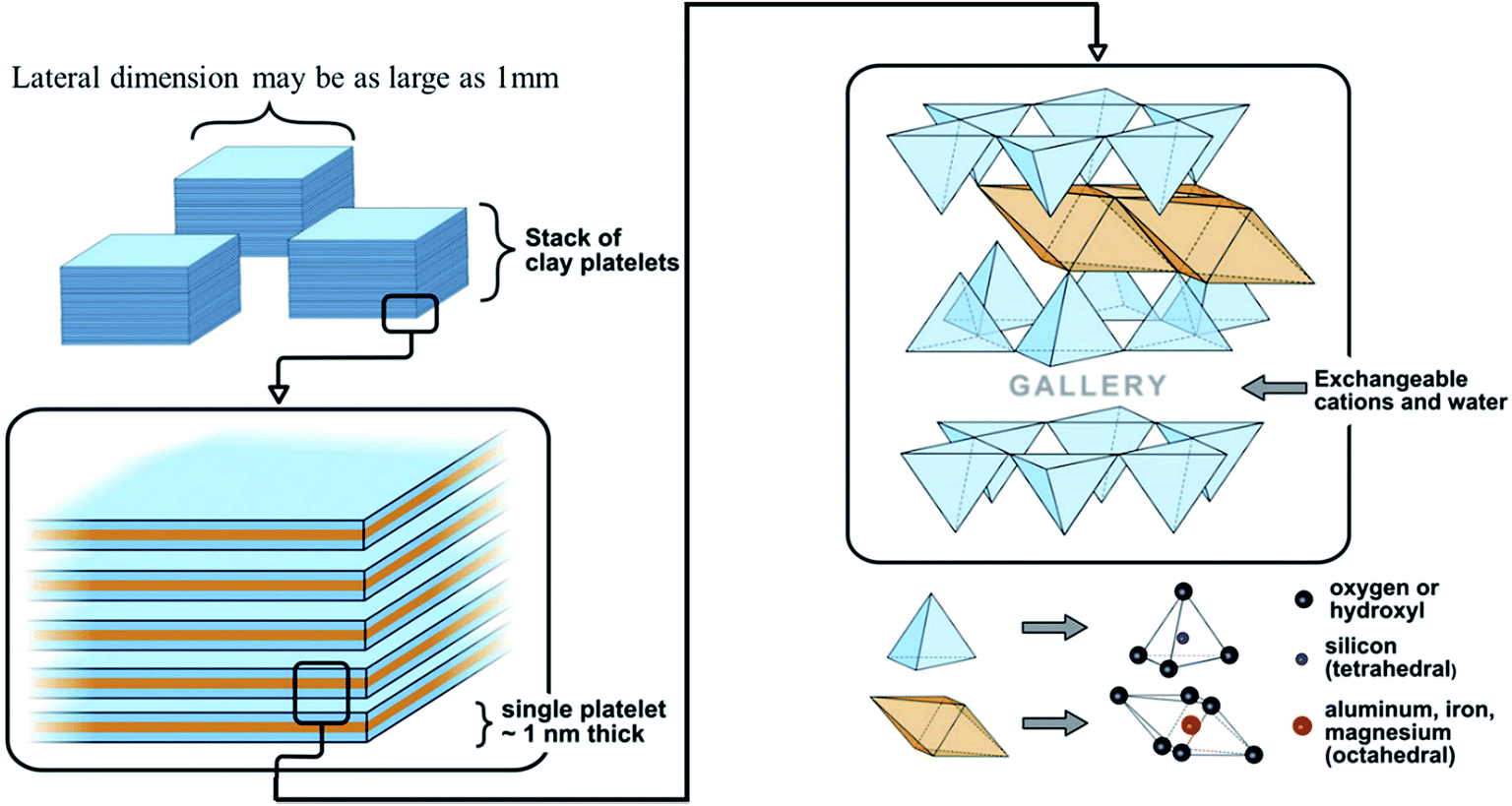 Gas barrier properties of polymer/clay RSC Advances
