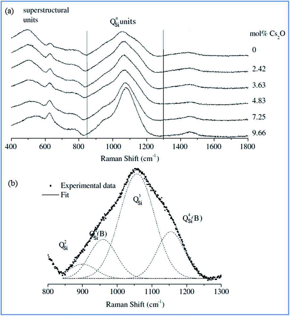 A review of the structures of oxide glasses by Raman spectroscopy RSC
