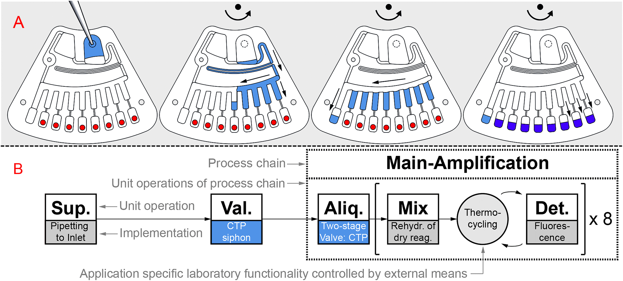 Centrifugothermopneumatic fluid control for valving and aliquoting
