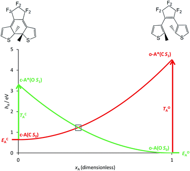a curve-crossing model to rationalize and optimize diarylethene 