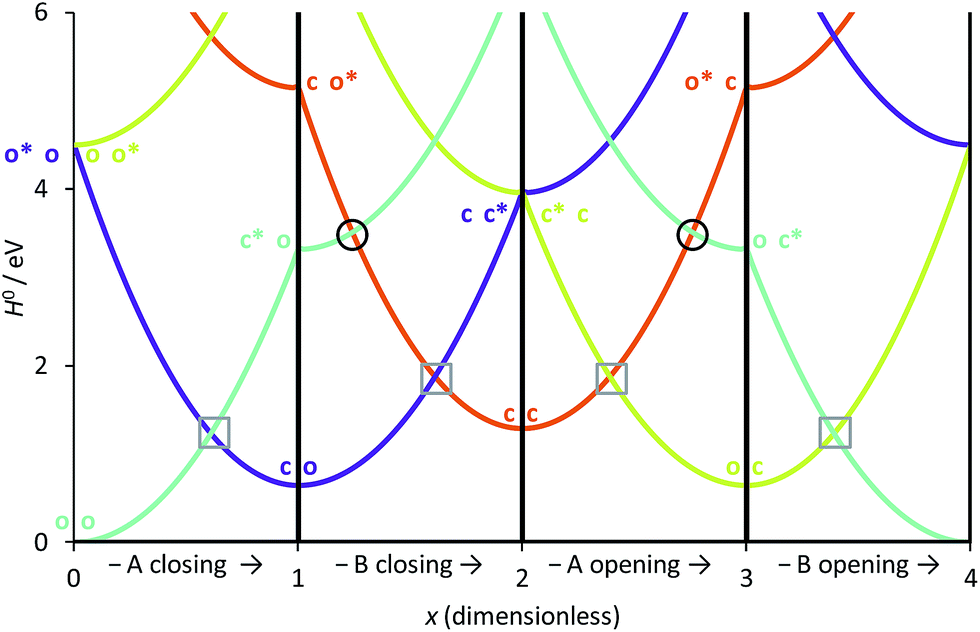 crossing model to rationalize and optimize diarylethene dyads