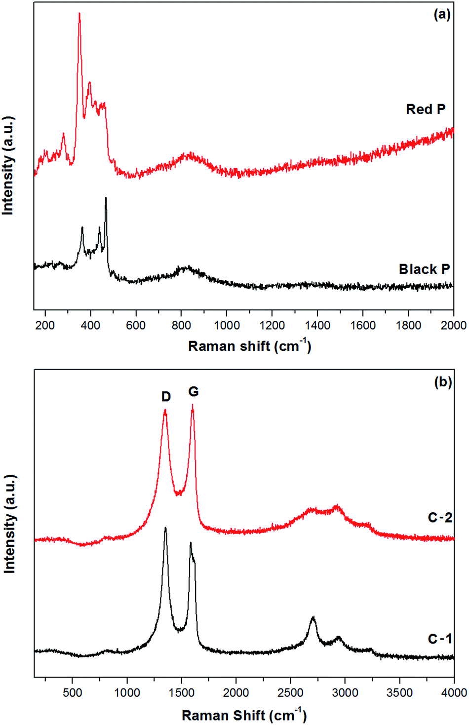 chemical shift p ion for lithium Phosphorusâ€“carbon nanocomposite and anodes