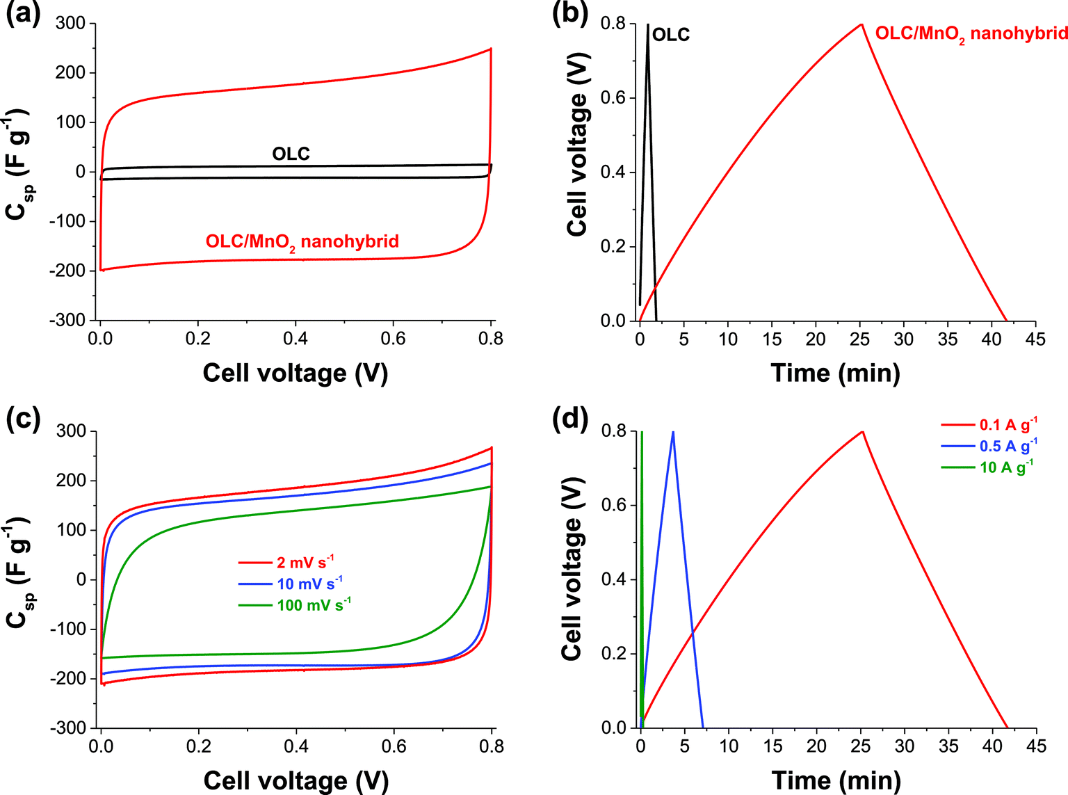 A high-rate aqueous symmetric pseudocapacitor based on highly ...