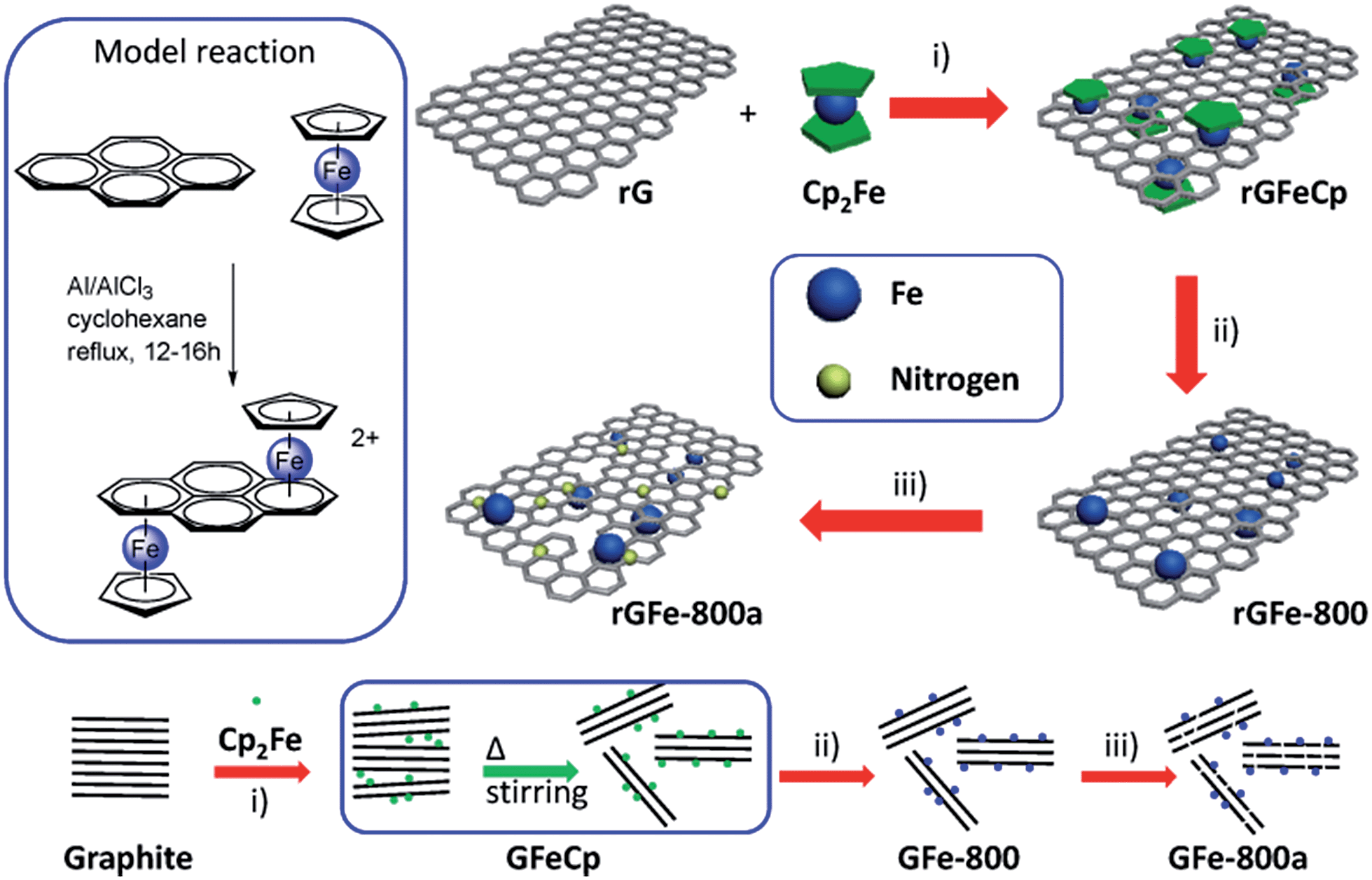 Efficient approach to iron/nitrogen codoped graphene materials as