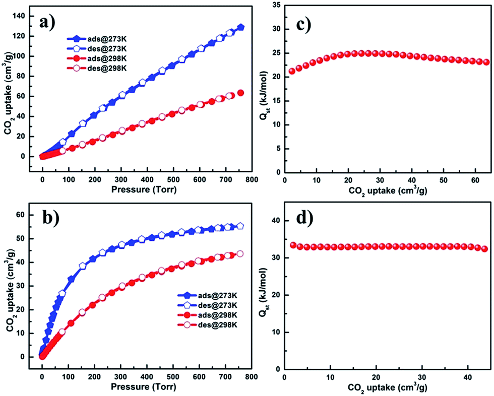 Two Le Porous Metal Organic Frameworks With High Performance Fig 5 Co2 Adsorption Isotherms For Jlu Liu18 A And Liu19 B At 273 298 K Under 1 Bar Respectively Qst Of C