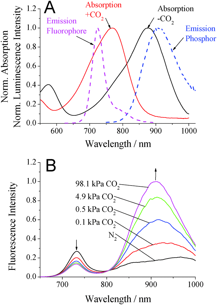 NIR optical carbon dioxide sensors based on highly photostable