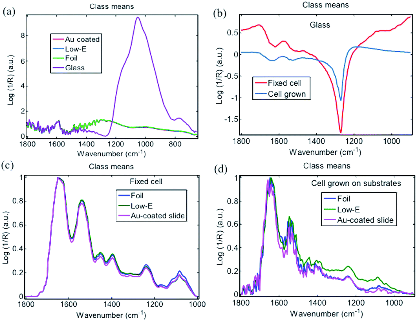 Aluminium foil as a potential substrate for ATRFTIR, transflection