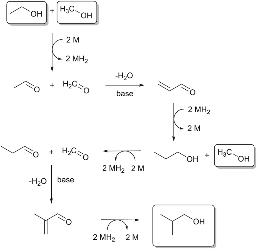 Catalytic conversion of methanol/ethanol to isobutanol a highly