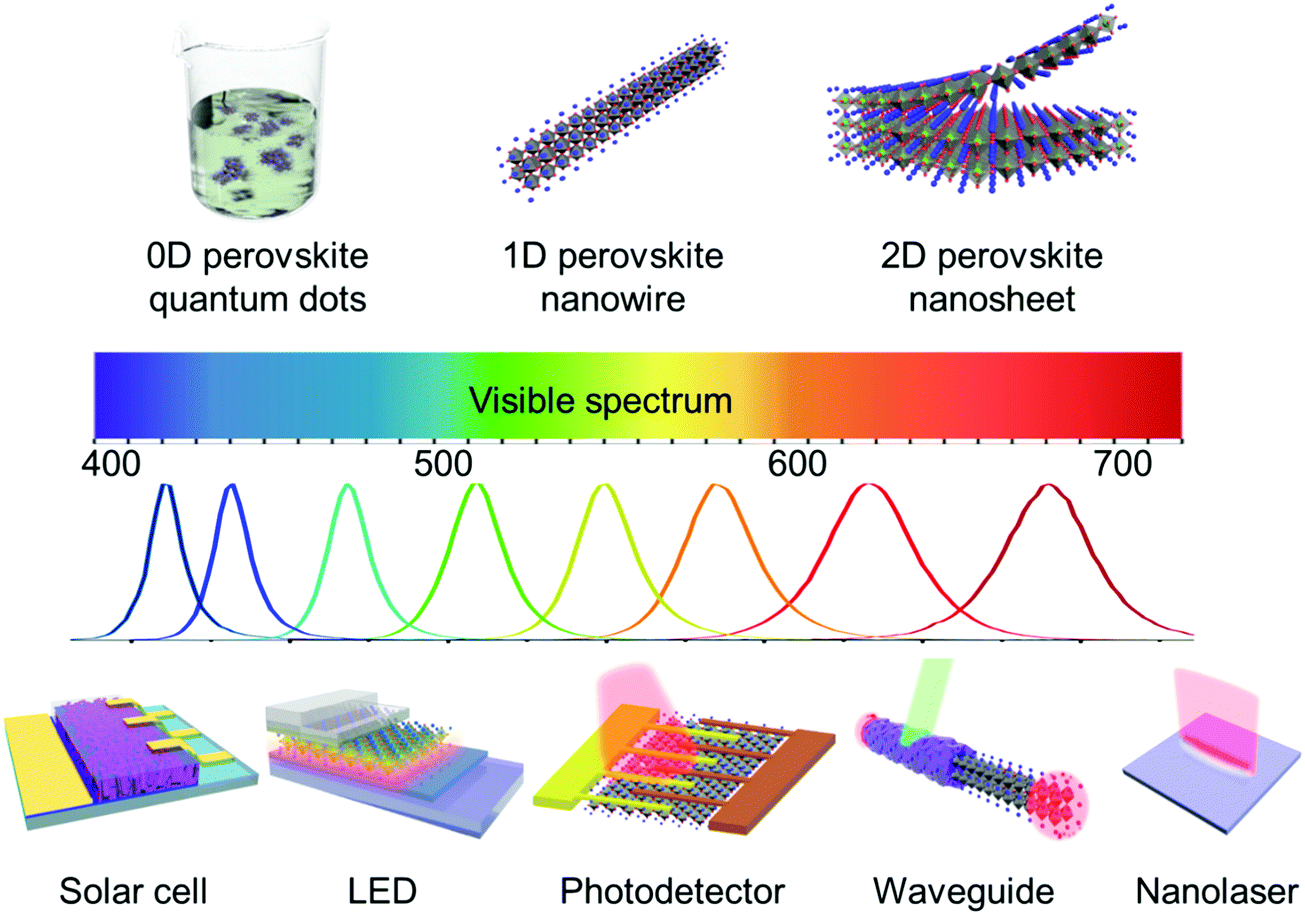 Synthesis, properties, and optical applications of lowdimensional