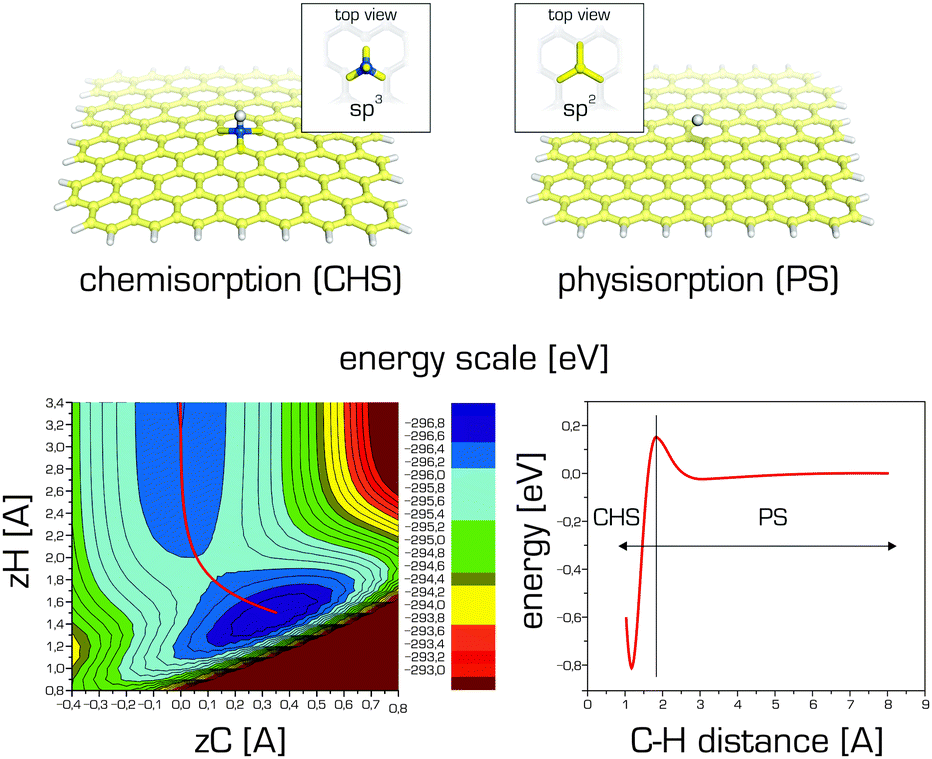 Modelling Of Graphene Functionalization - Physical Chemistry Chemical ...