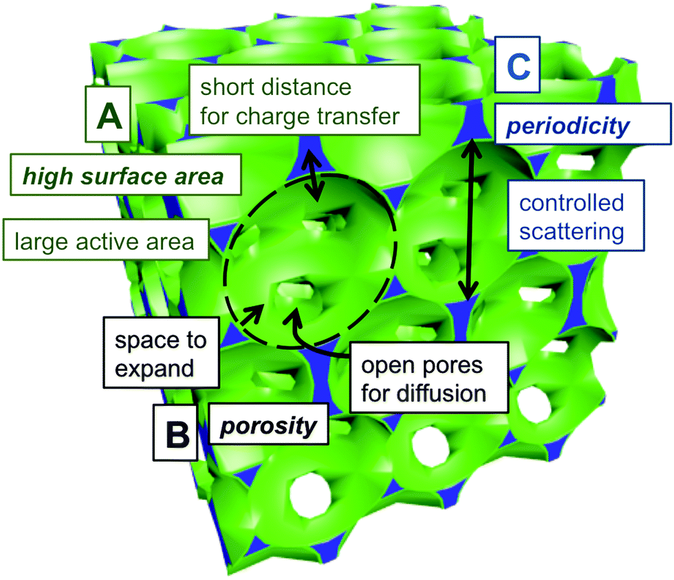 27 Schematic of double-layer inverse opal illustrating the key advantages of CBPM in electrode applications: (A) high surface area, (B) porosity, and (C) ...