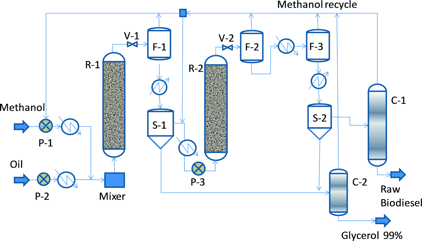 2 Conceptual flowsheet for FAME manufacturing by heterogeneous catalysis.