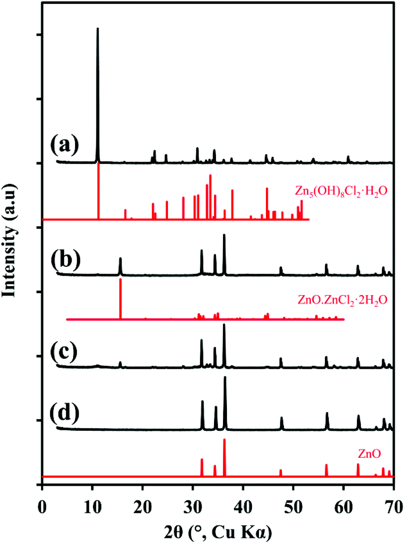 Transformation of zinc hydroxide chloride monohydrate to crystalline zinc oxide Dalton