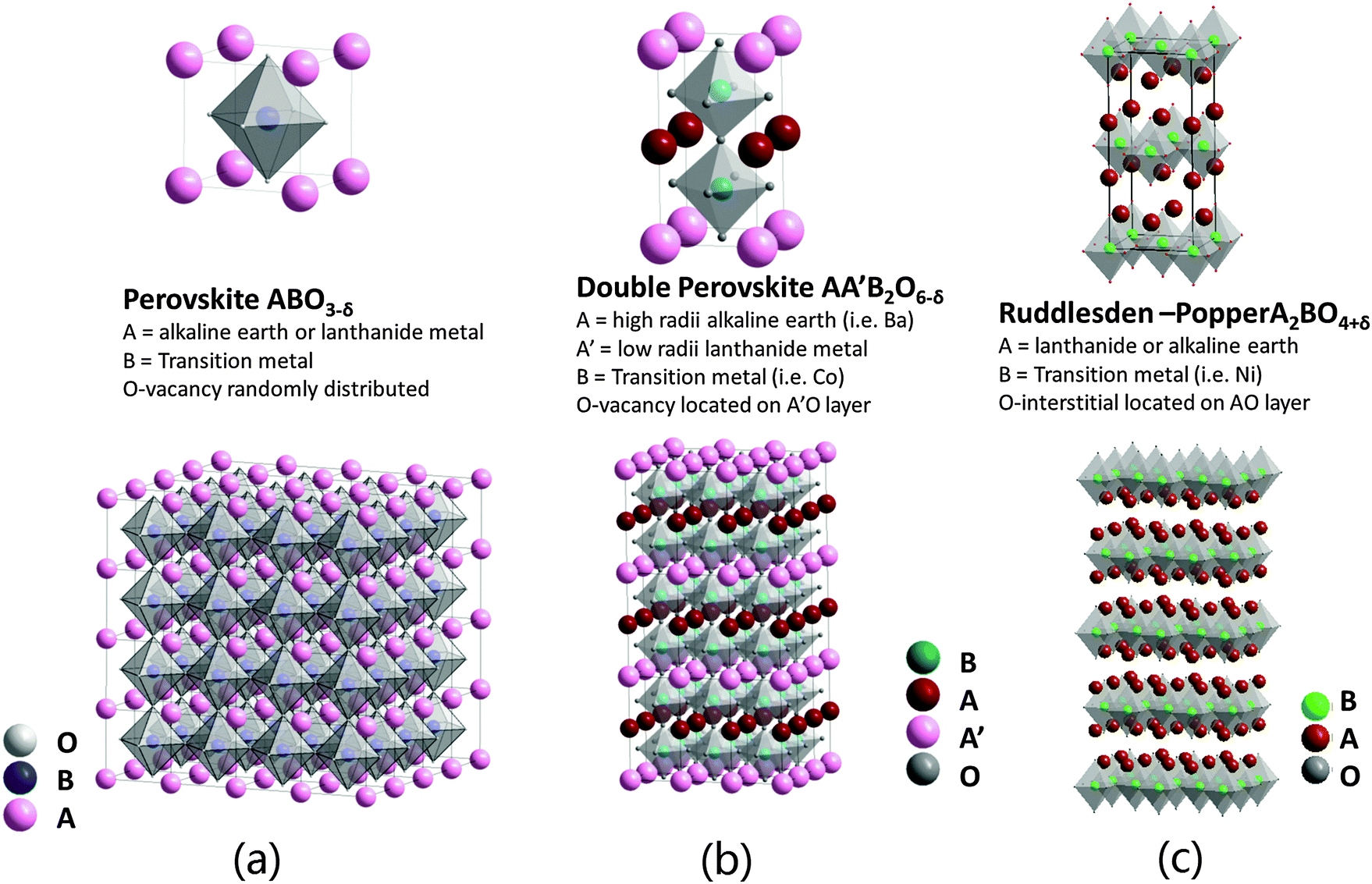 A Perspective On Low Temperature Solid Oxide Fuel Cells Energy 8 Crystal Structures Of The Relevant Miec Cathode Materials Perovskite A Layered B And Ruddlesden Popper C