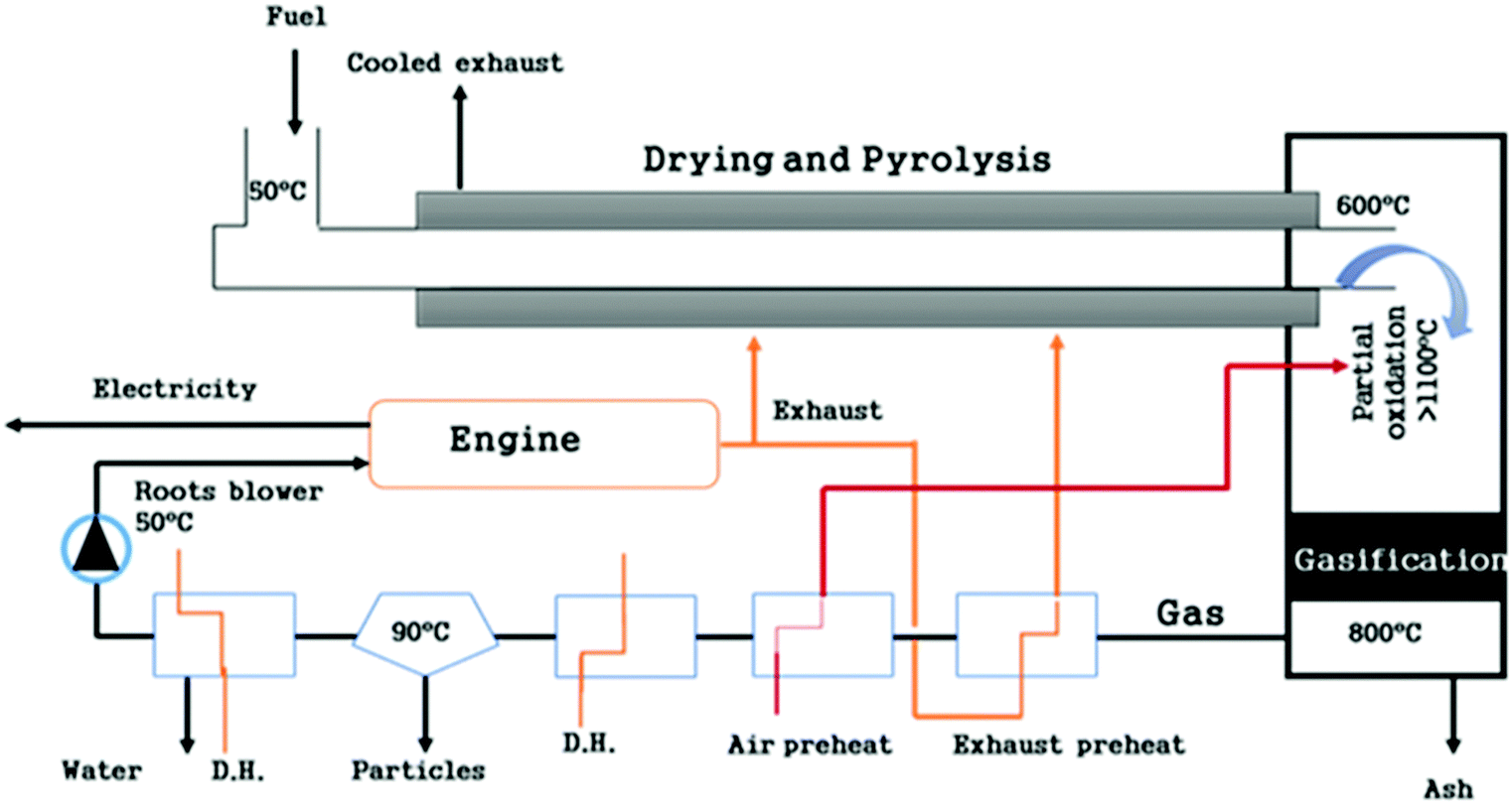 6 Schematic diagram of Viking gasifier.
