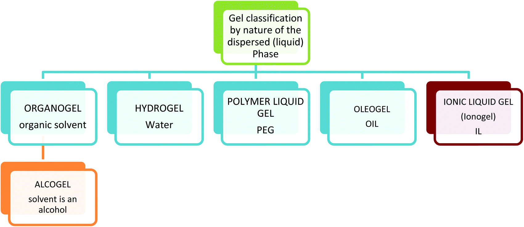 Ionic liquid gel materials applications in green and sustainable
