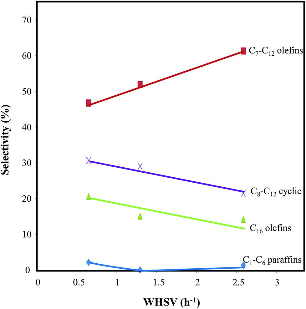 7 Evolution of the selectivity for isobutene oligomerization over the Amberlyst-36 catalyst as a function of WHSV, T = 140 °C, P = 17 bar, conversion = 100% ...