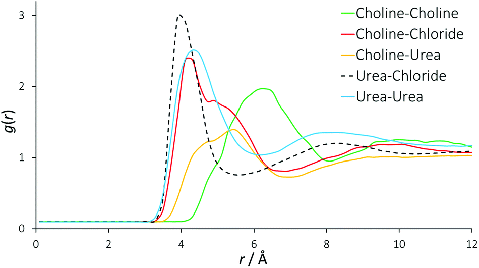 Liquid structure of the choline chlorideurea deep eutectic solvent