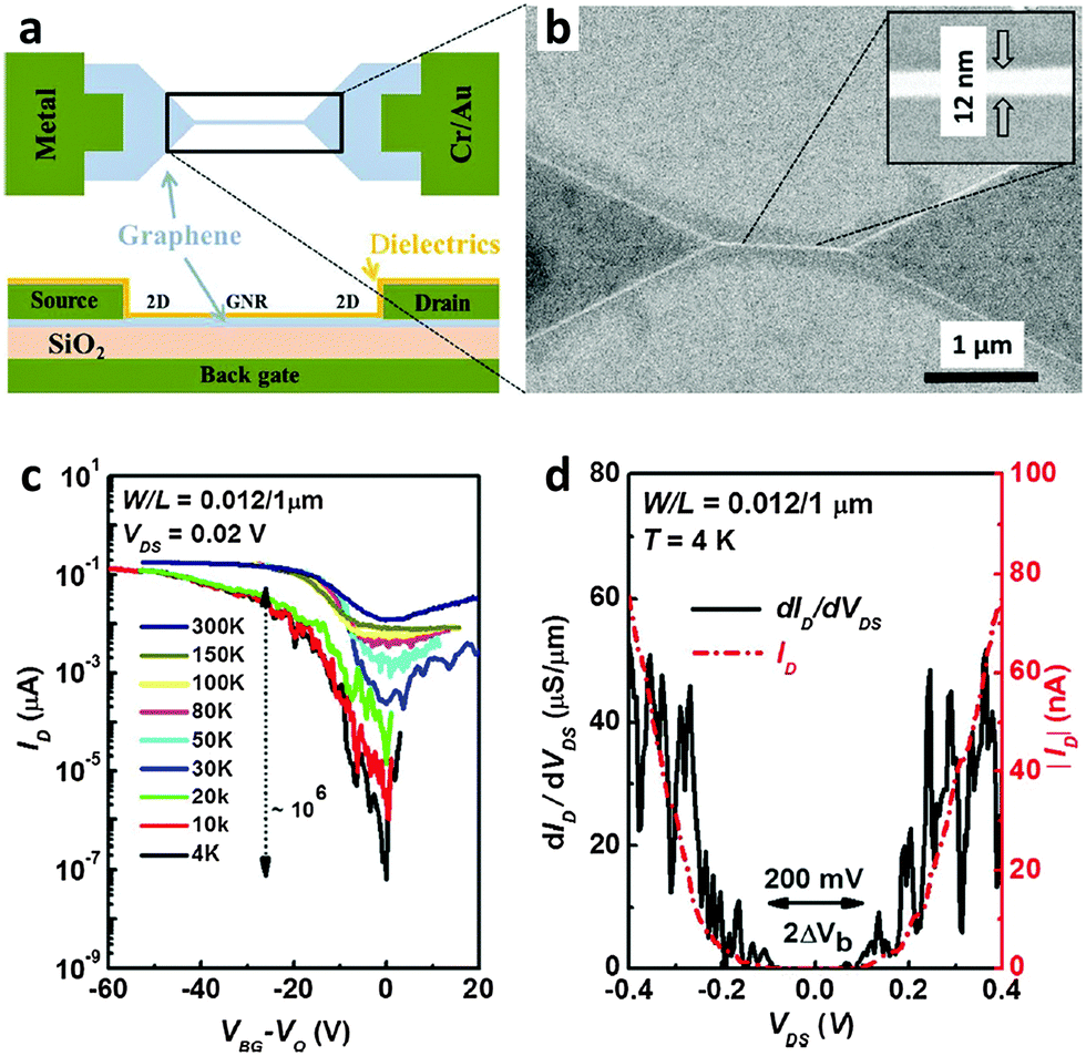 Recent progress in fabrication techniques of graphene nanoribbons ...