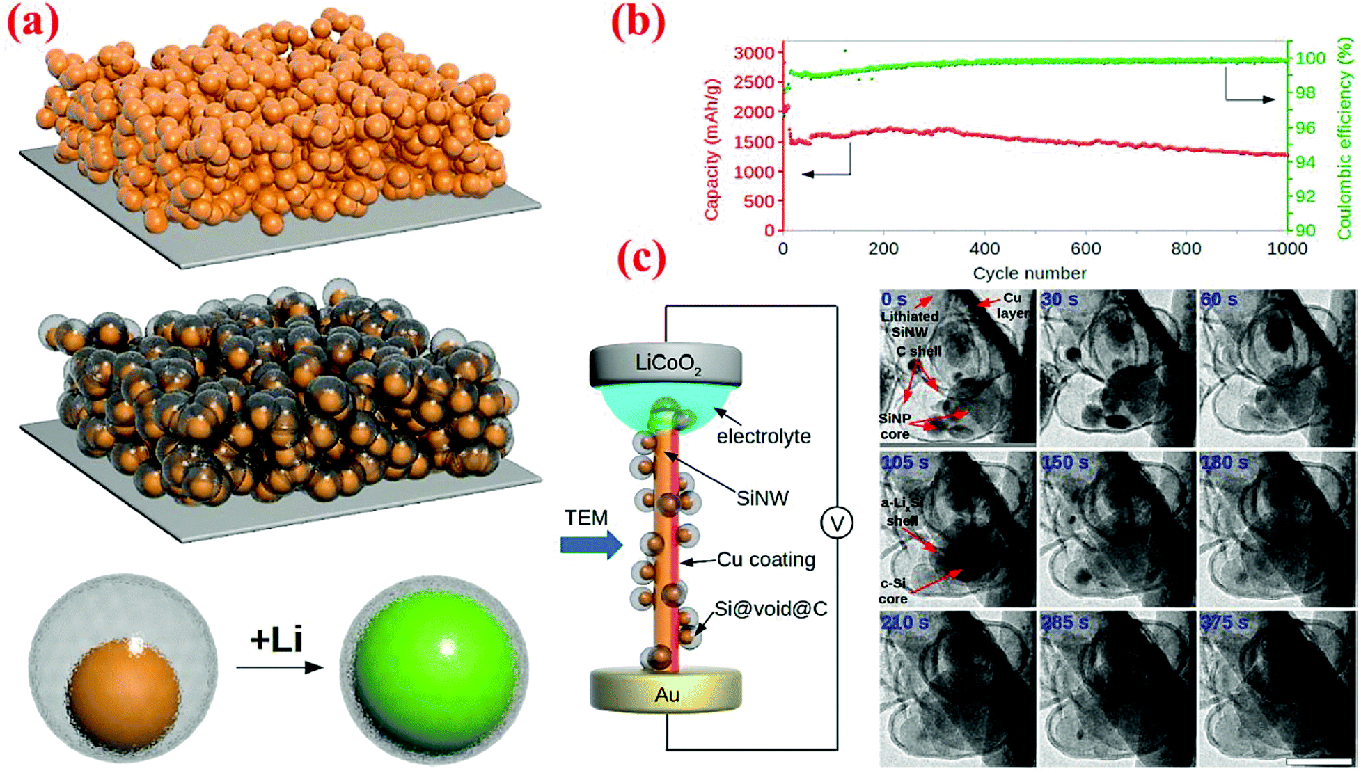 silicon as a potential anode material for li-ion batteries