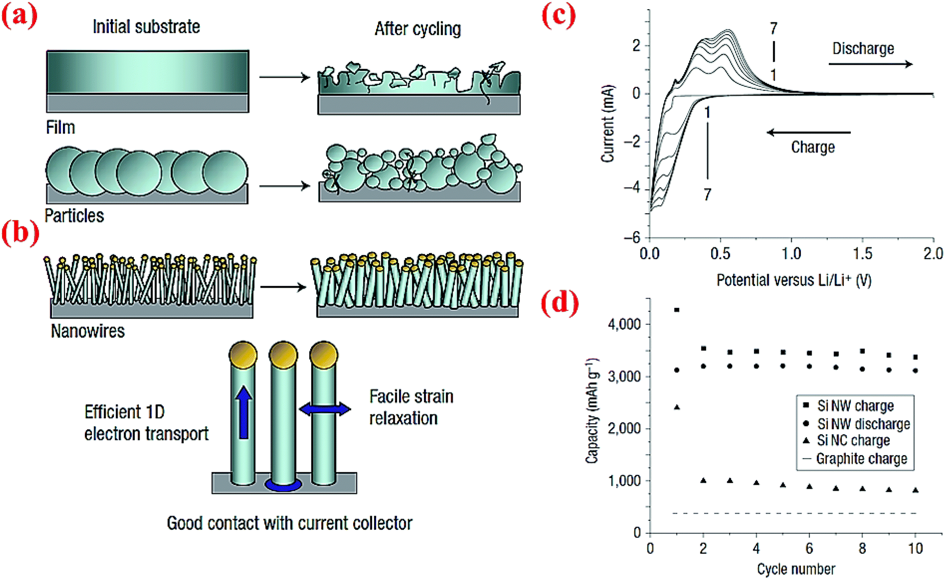 Silicon As A Potential Anode Material For Li Ion Batteries