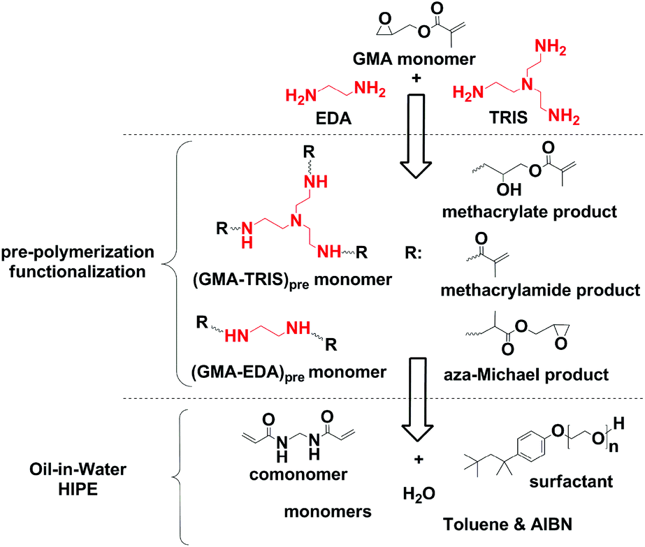 Synthesis of hydrogel polyHIPEs from functionalized glycidyl