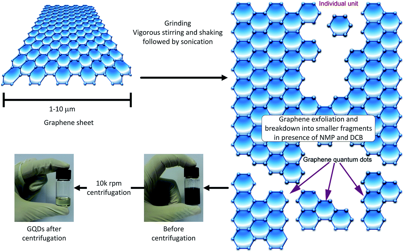 Direct synthesis of graphene quantum dots from multilayer graphene