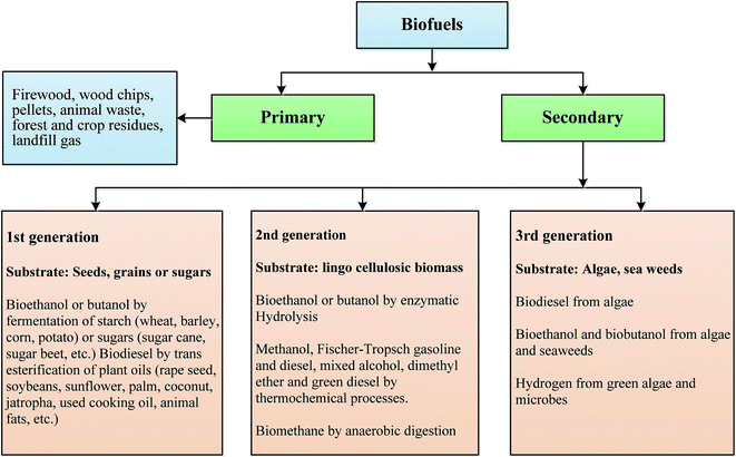 sequential biofuel