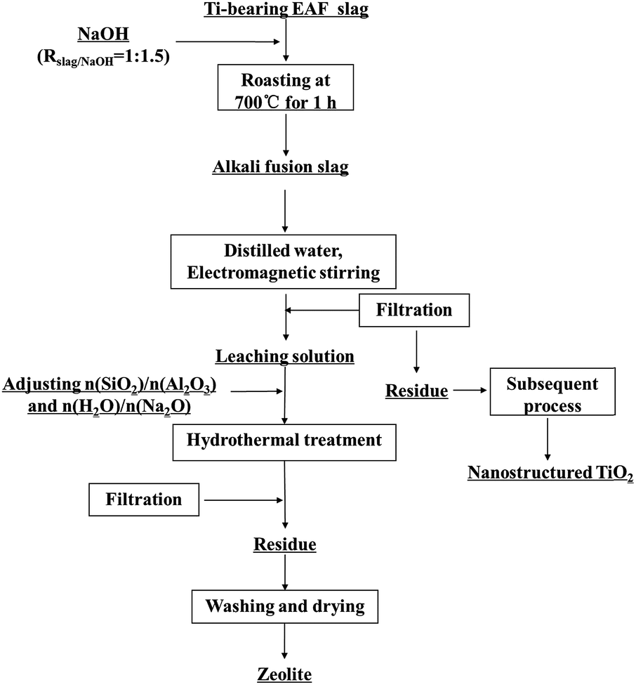 1 Flow sheet of the process for hydrothermal synthesis of zeolites from Ti-bearing EAF slag.