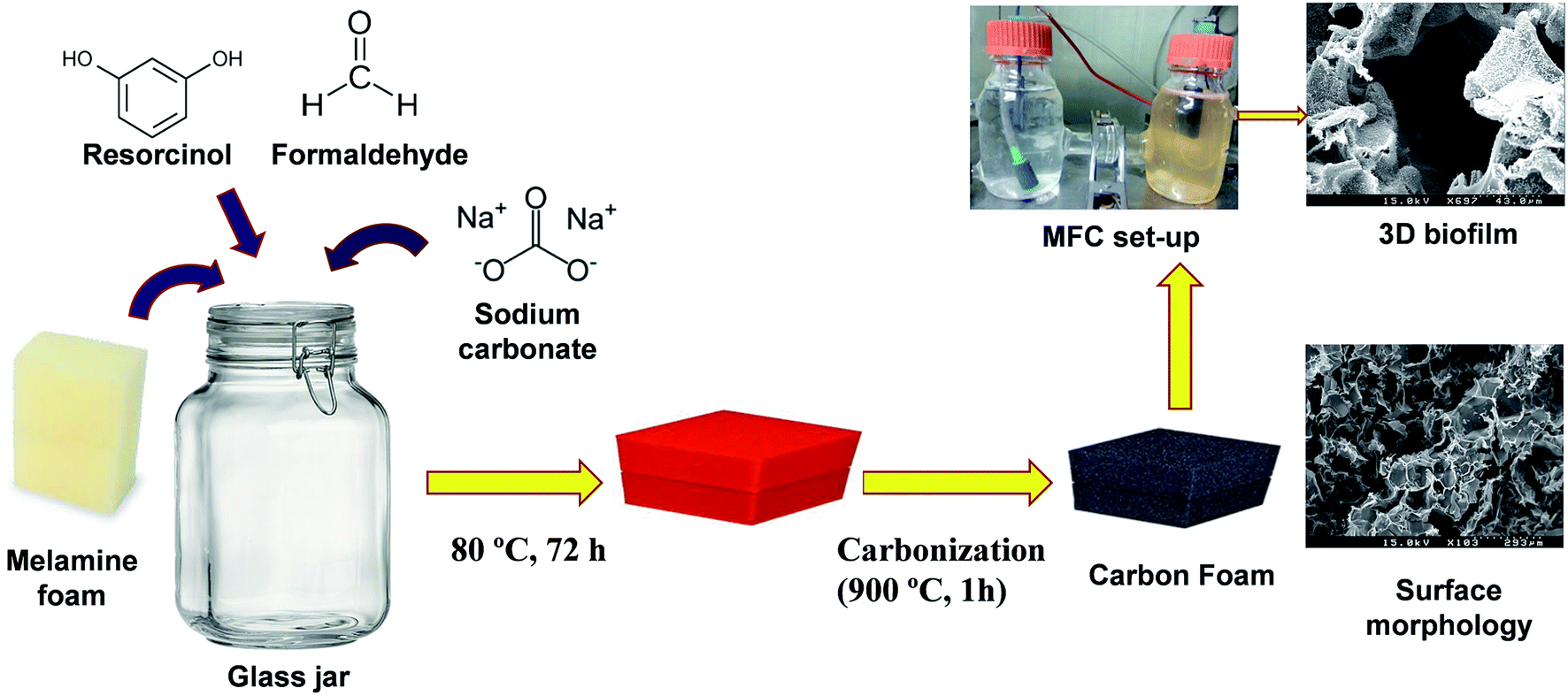 three-dimensional, highly porous n-doped carbon foam as