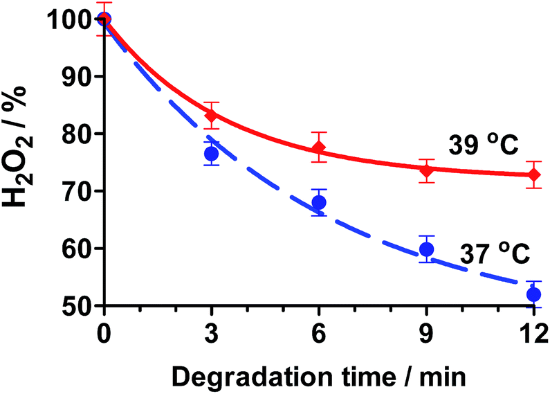 Effect of microwave radiation on the activity of catalase. of hydrogen peroxide
