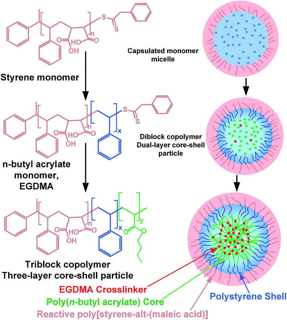 core shell nanorod polyacrylicacid poly styrene
