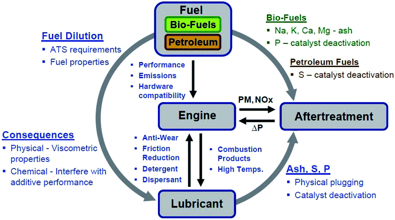A review on the effect of bioethanol dilution on the properties and performance of automotive