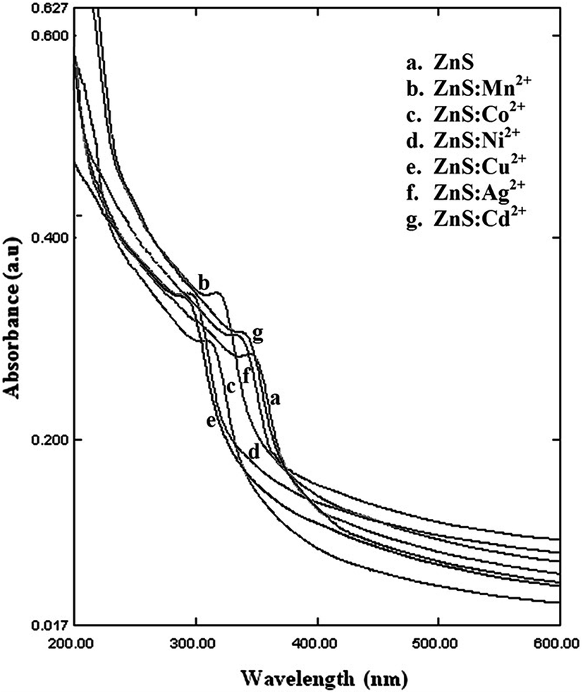 Fig. 15 UV-Vis spectra of undoped (a) and Mn2+ (b), Co2+ (c), Ni2+ (d), Cu2+ (e), Ag2+ (f) and Cd2+ (g) doped ZnS nanoparticles. The absorption peaks of all ...