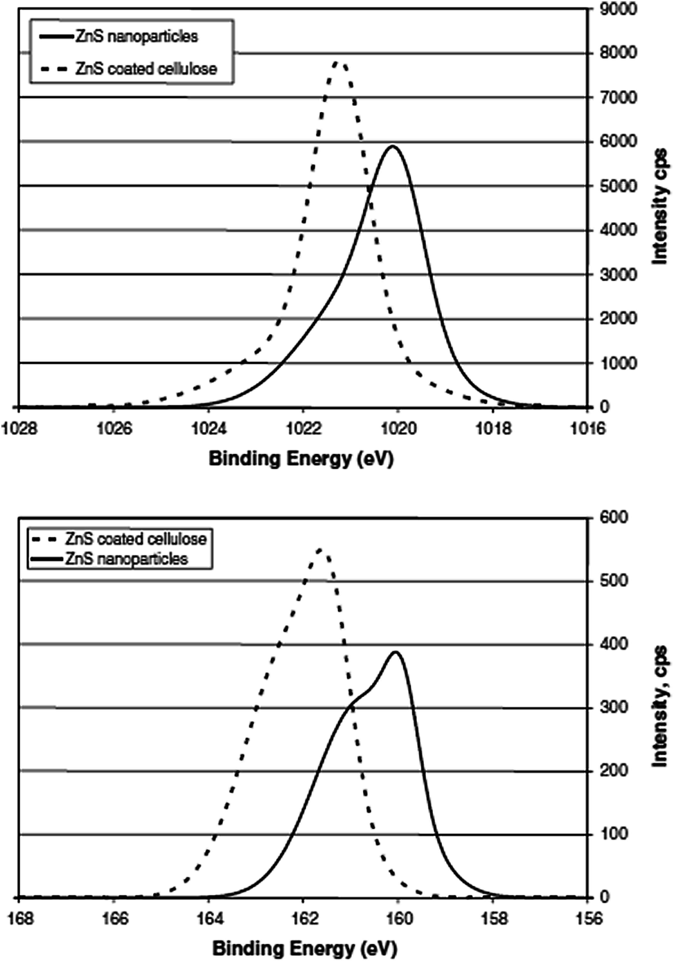 Fig. 19 XPS spectra for 2p electrons in ZnS:Mn nanocrystals and ZnS:Mn coated cellulose fibres. Zn 2p above and S 2p below. Reproduced with permission from ...