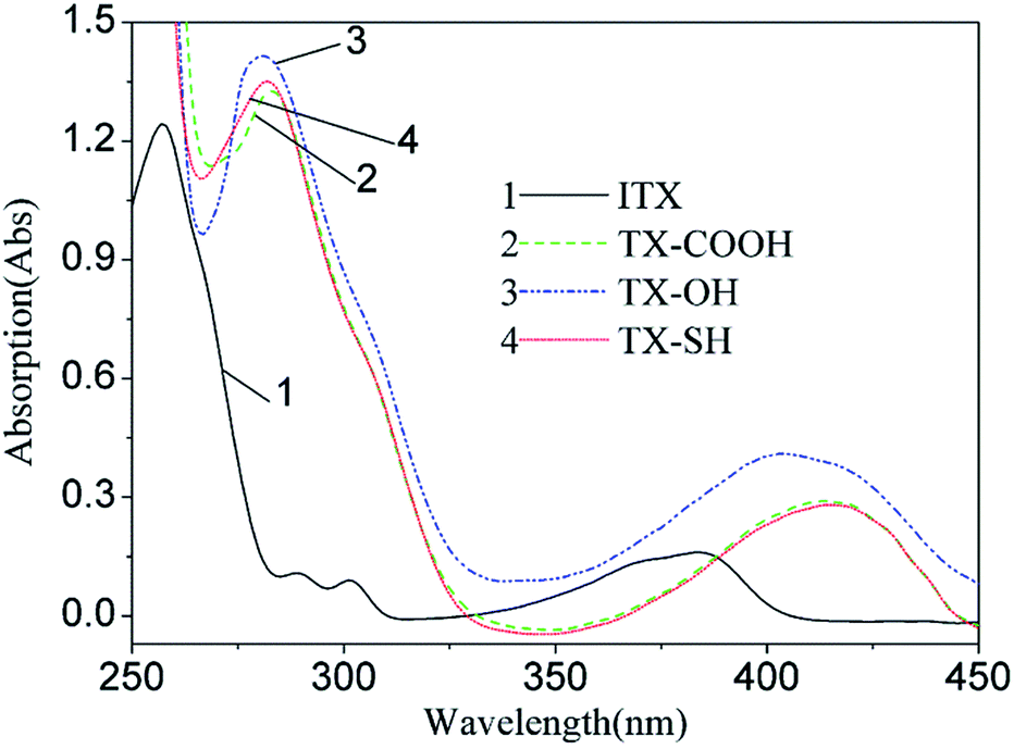 Thioxanthone dicarboxamide derivatives as one-component photoinitiators ...