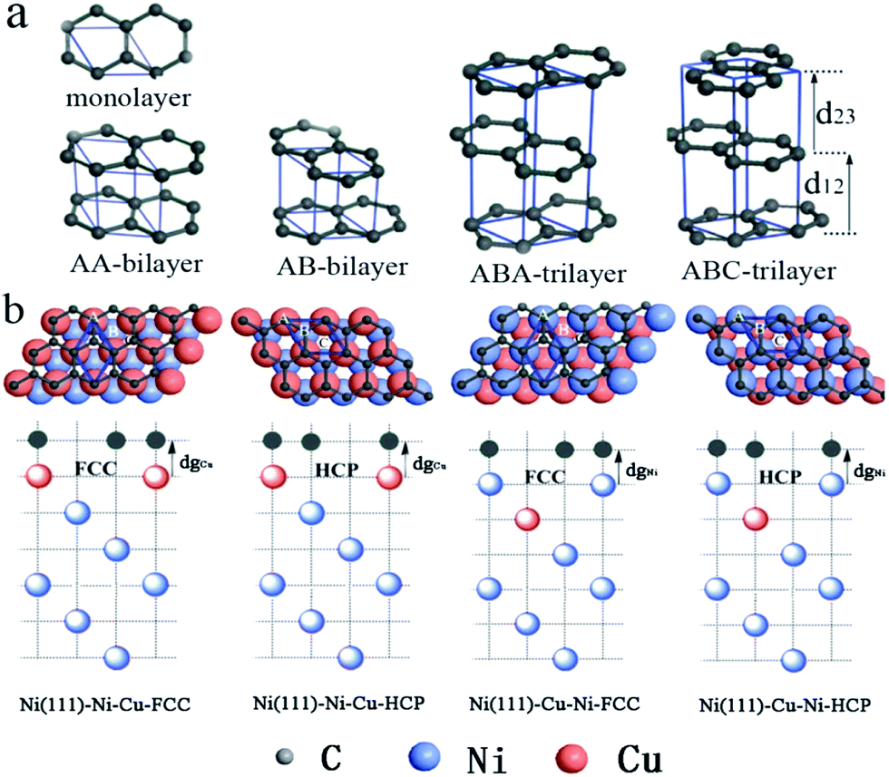 Graphene Layers On Bimetallic Ni/Cu(111) Surface And Near Surface ...