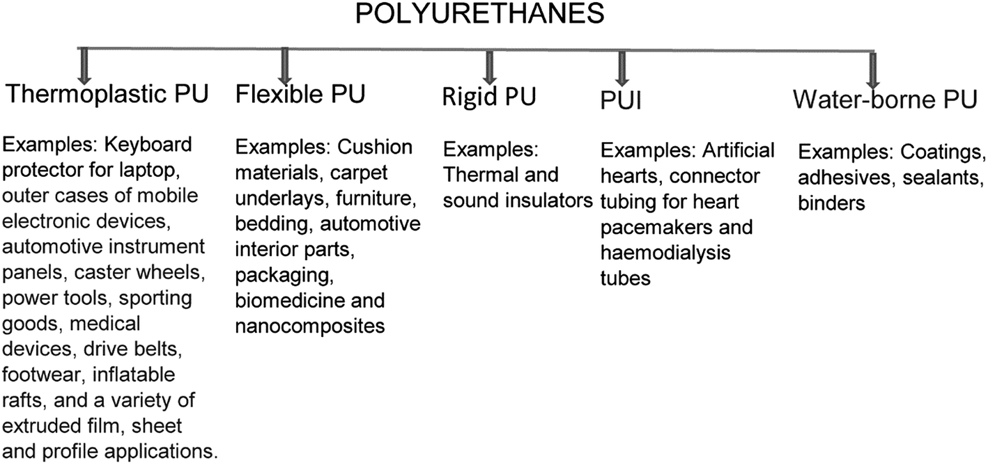 Polyurethane types, synthesis and applications a review RSC